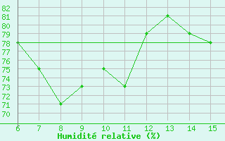 Courbe de l'humidit relative pour Inebolu