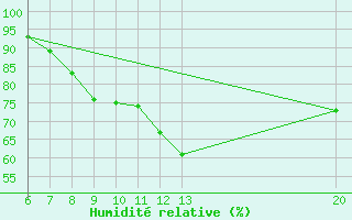 Courbe de l'humidit relative pour Bugojno