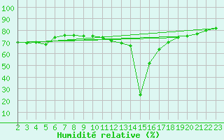 Courbe de l'humidit relative pour Lachen / Galgenen