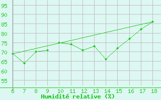 Courbe de l'humidit relative pour Rize