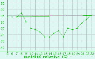 Courbe de l'humidit relative pour Breuillet (17)