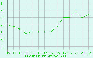 Courbe de l'humidit relative pour Blac (69)