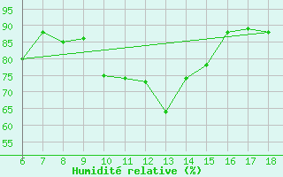 Courbe de l'humidit relative pour Murted Tur-Afb