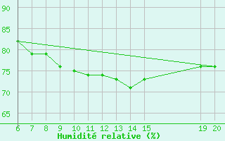 Courbe de l'humidit relative pour Livno