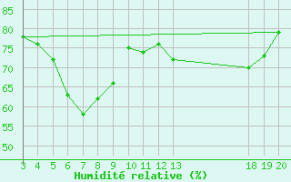 Courbe de l'humidit relative pour Dubrovnik / Gorica