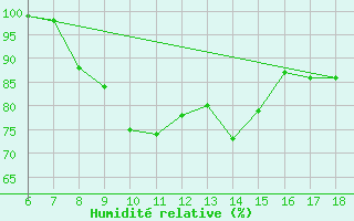 Courbe de l'humidit relative pour Monte S. Angelo