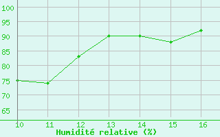 Courbe de l'humidit relative pour Miribel-les-Echelles (38)