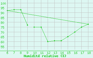 Courbe de l'humidit relative pour Tarvisio