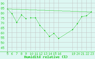 Courbe de l'humidit relative pour Geilenkirchen