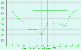 Courbe de l'humidit relative pour Messina