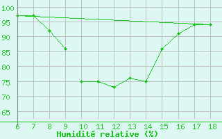 Courbe de l'humidit relative pour Urfa