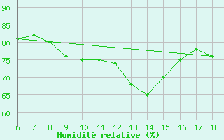 Courbe de l'humidit relative pour Cozzo Spadaro