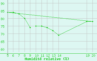 Courbe de l'humidit relative pour Livno