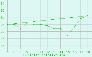 Courbe de l'humidit relative pour Kumkoy