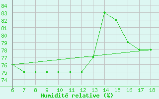 Courbe de l'humidit relative pour Cap Mele (It)