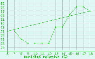 Courbe de l'humidit relative pour Cozzo Spadaro