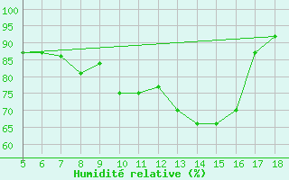 Courbe de l'humidit relative pour Novara / Cameri