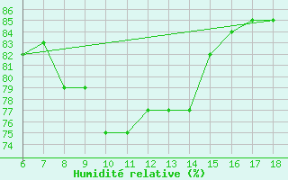 Courbe de l'humidit relative pour S. Maria Di Leuca