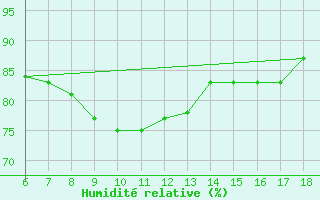 Courbe de l'humidit relative pour Ustica