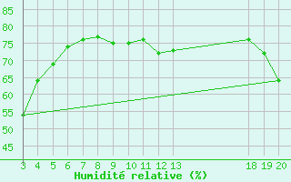 Courbe de l'humidit relative pour Komiza