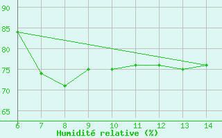 Courbe de l'humidit relative pour Capo S. Lorenzo