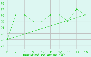 Courbe de l'humidit relative pour Inebolu