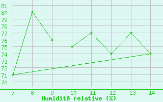 Courbe de l'humidit relative pour le bateau PDAN