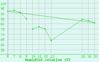 Courbe de l'humidit relative pour Varazdin