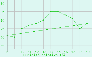 Courbe de l'humidit relative pour Capo Palinuro