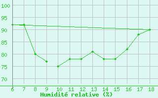 Courbe de l'humidit relative pour Ustica
