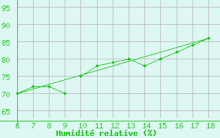 Courbe de l'humidit relative pour Ordu