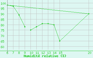 Courbe de l'humidit relative pour Bugojno