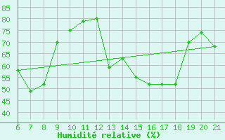 Courbe de l'humidit relative pour Capo Carbonara