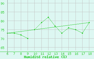 Courbe de l'humidit relative pour Kumkoy