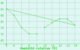 Courbe de l'humidit relative pour Huedin