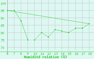 Courbe de l'humidit relative pour Trieste