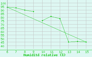 Courbe de l'humidit relative pour Bihac