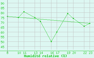 Courbe de l'humidit relative pour Manarbakki