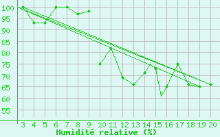 Courbe de l'humidit relative pour Mardin