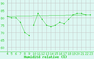 Courbe de l'humidit relative pour Manlleu (Esp)
