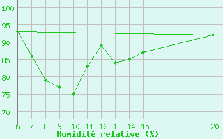 Courbe de l'humidit relative pour Tuzla