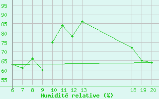 Courbe de l'humidit relative pour Makarska