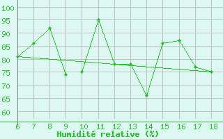 Courbe de l'humidit relative pour Trieste