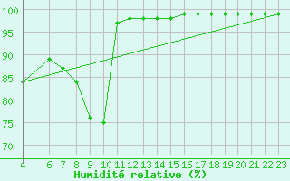 Courbe de l'humidit relative pour Kojovska Hola
