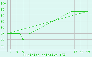 Courbe de l'humidit relative pour Svartnes