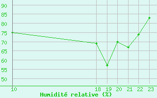 Courbe de l'humidit relative pour Marquise (62)