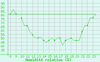 Courbe de l'humidit relative pour Oxford (Kidlington)