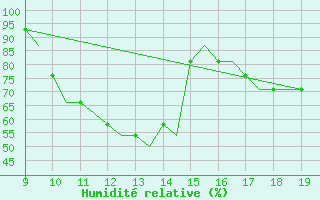 Courbe de l'humidit relative pour Cambridge