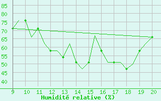 Courbe de l'humidit relative pour Staverton Private