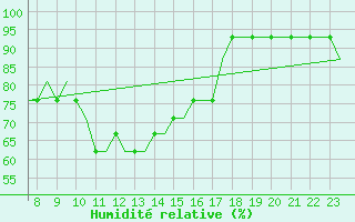 Courbe de l'humidit relative pour Biggin Hill